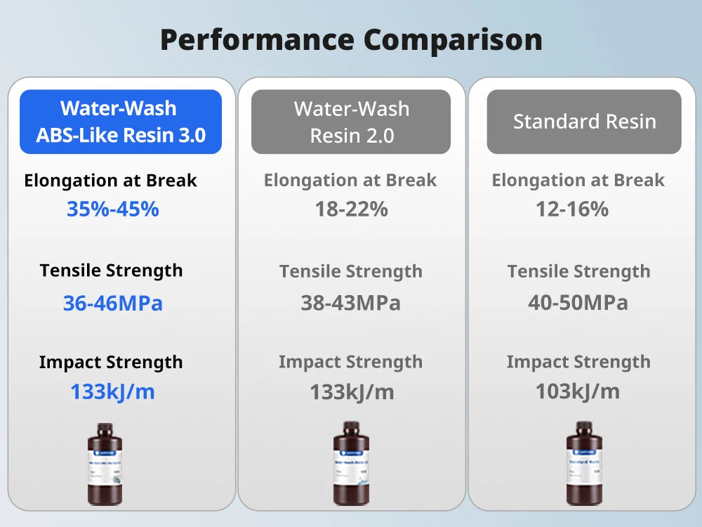 ANYCUBIC 3KG ABS-Like Resin 3.0 Water-Washable UV 405nm Photopolymer Resin 3D Resin High Precision for LCD 3D Printer